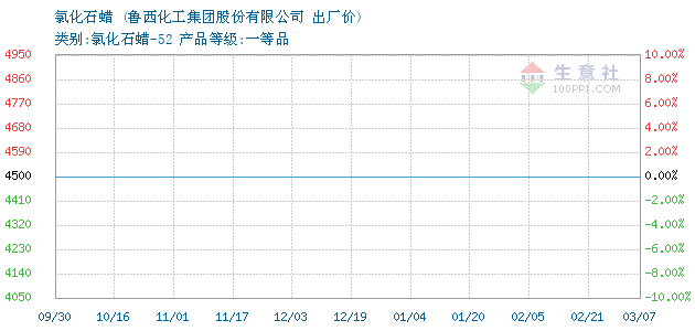 最新石蜡行情,最新石蜡行情分析